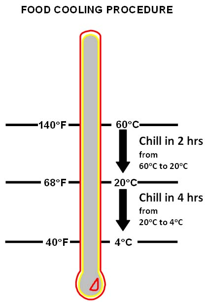 Food needs to cool from 60°C to 20°C in 2 hours. It needs to cool between 20°C and 4°C in 4 hours.