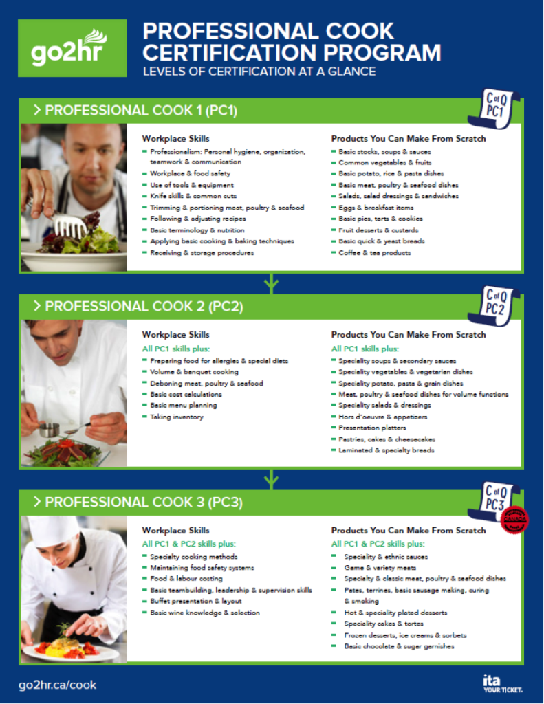 Professional Cook 1: Workplace Skills: Professionalism - personal hygiene, organization, teamwork and communication Workplace and food safety Use of tools and equipment Knife skills / common cuts Trimming and portioning meat, poultry, and seafood Trade math - following and adjusting recipes Basic terminology and nutrition Applying basic cooking and baking techniques Receiving and storage procedures Products you can make from scratch: Basic stocks, soups and sauces Common vegetables and fruits Basic potato, rice, and pasta dishes Basic meat, poultry and seafood dishes Salads, salad dressings, and sandwiches Eggs and breakfast items Basic pies and tarts, and cookies Fruit desserts and custards Basic quick and yeast breads Coffee and tea products, Professional Cook 2: Workplace Skills: Professionalism - personal hygiene, organization, teamwork and communication Workplace and food safety Use of tools and equipment Knife skills / common cuts Deboning and portioning meat, poultry, and seafood Following and adjusting recipes Basic terminology and nutrition Basic cooking and baking techniques Receiving, storage and inventory procedures Preparing food for allergies and special diets Volume and banquet cooking Basic cost calculations Basic menu planning Products you can make from scratch: A wide range of stocks, soups and sauces Common vegetables and fruits A wide range of potato, rice, and pasta dishes A wide range of meat, poultry and seafood dishes A wide range of salads, salad dressings, and sandwiches Hors d’oeuvre and appetizers Eggs and breakfast items Basic pies, tarts, and cookies Fruit desserts and custards Basic pastries, cakes and cheesecakes Basic quick and yeast breads Presentation platters Coffee and tea products Professional Cook 3: Workplace Skills: Professionalism - personal hygiene, organization, teamwork and communication Workplace and food safety Use of tools and equipment Knife skills / common cuts Deboning and portioning meat, poultry, and seafood Following and adjusting recipes Basic terminology and nutrition Basic cooking and baking techniques Receiving, storage and inventory procedures Preparing food for allergies and special diets Volume and banquet cooking Basic menu planning Specialty cooking methods Maintaining food safety systems Food and labour costing Basic teambuilding, leadership and supervision skills Buffet presentation and layout Basic wine knowledge and selection Products you can make from scratch: A wide range of stocks, soups and sauces A wide range of vegetables and fruits A wide range of potato, rice, and pasta dishes A wide range of meat, game, poultry and seafood dishes A wide range of salads, salad dressings, and sandwiches Hors d’oeuvre and appetizers Presentation platters Pates, terrines, basic sausage making, curing, and smoking Eggs and breakfast items Basic pies, tarts, and cookies Fruit desserts and custards A wide variety of pastries and cakes Basic quick and yeast breads Hot and specialty plated desserts Frozen desserts, ice creams and sorbets Basic chocolate and sugar garnishes Coffee and tea products