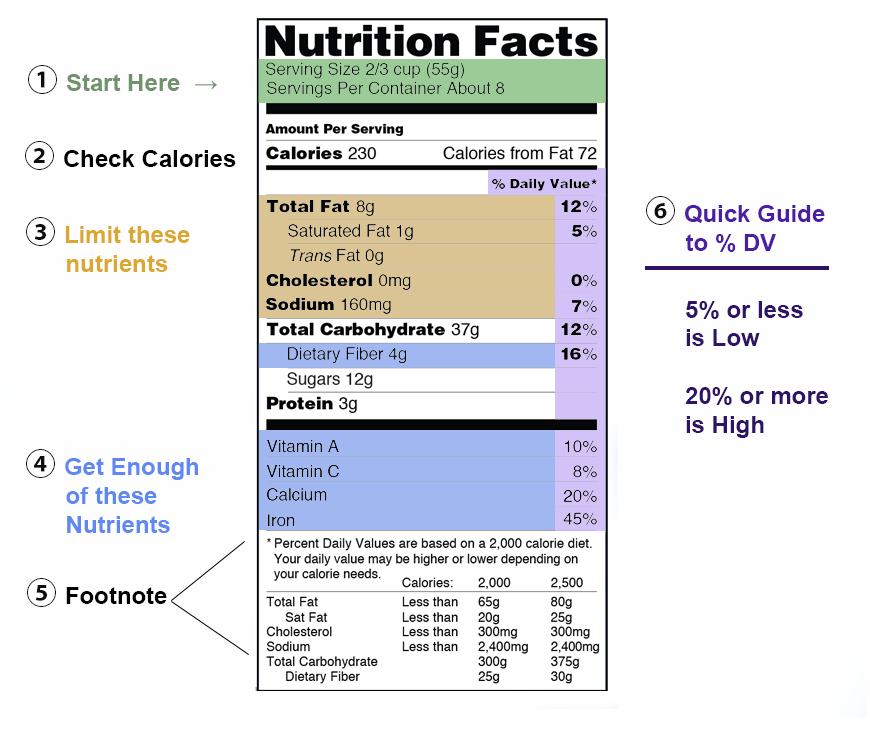 Guide for reading older Nutrition Facts label