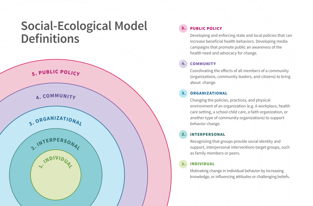 Diagram of the rings of the social ecological model