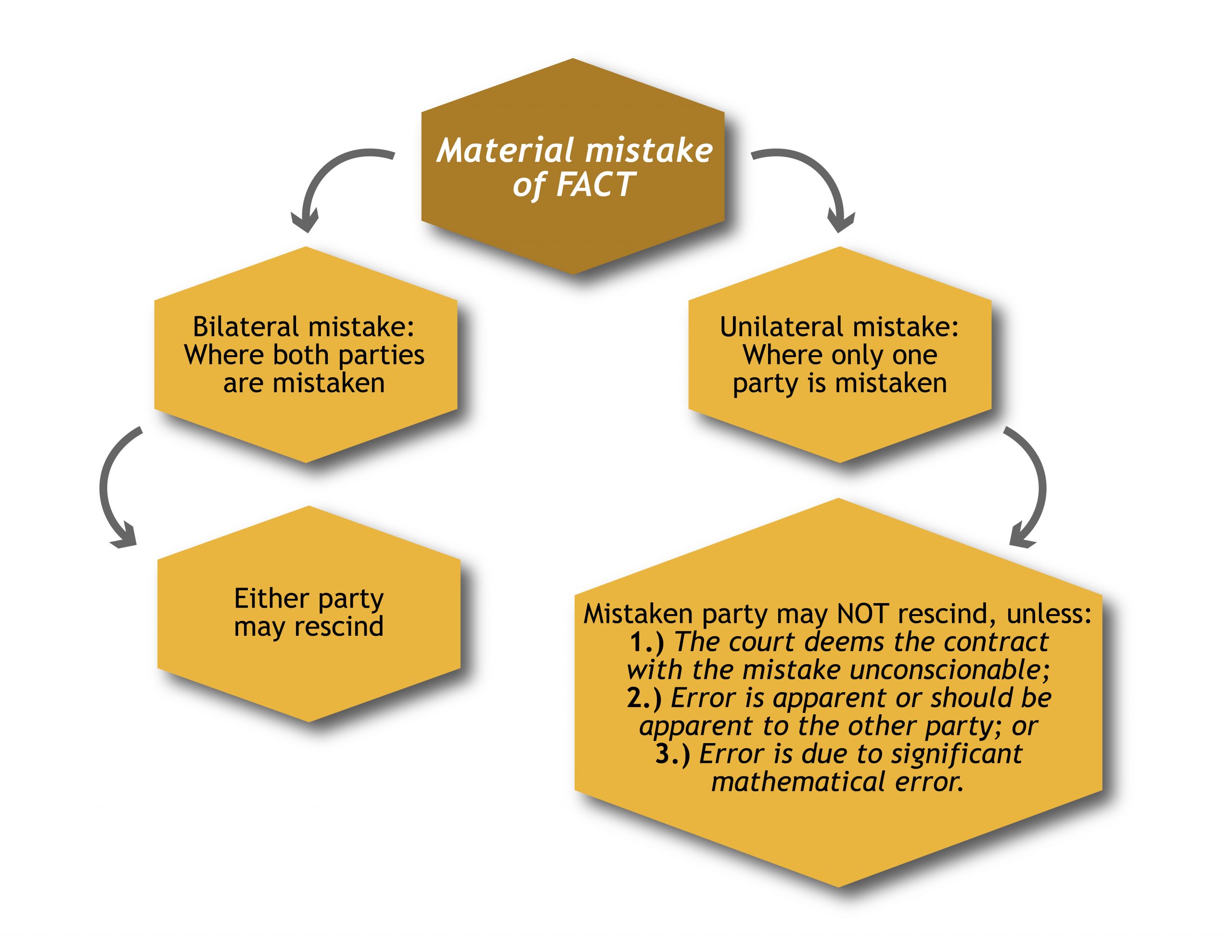 Graph showing possible consequences to a material mistake of fact