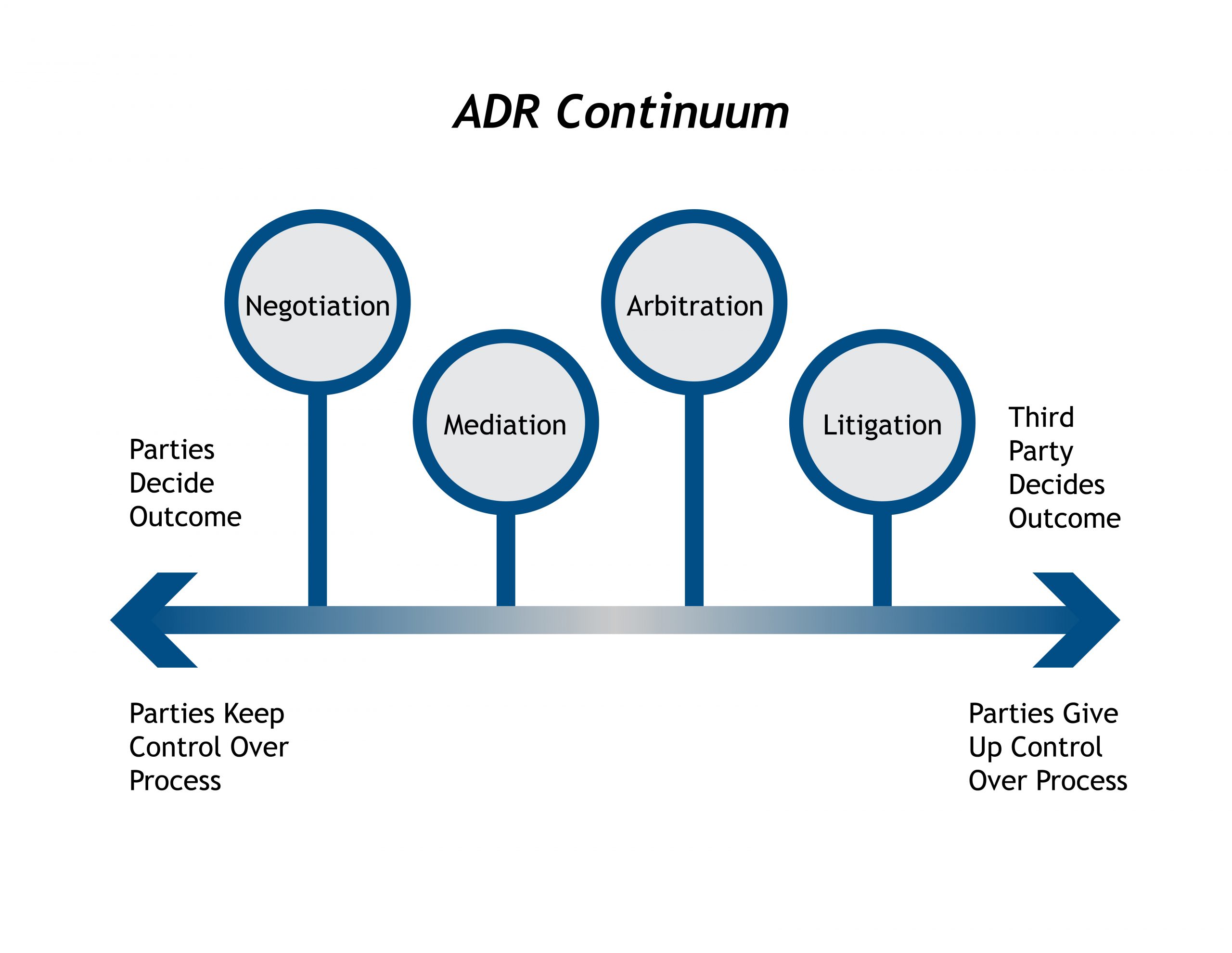 Alternative Dispute Resolution Continuum from negotiation through litigation