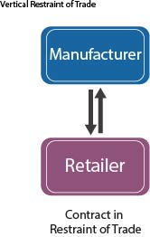 graphic showing vertical restraint of trade