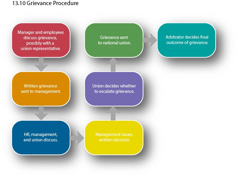 Flow chart showing how grievances are resolved through company to arbitration