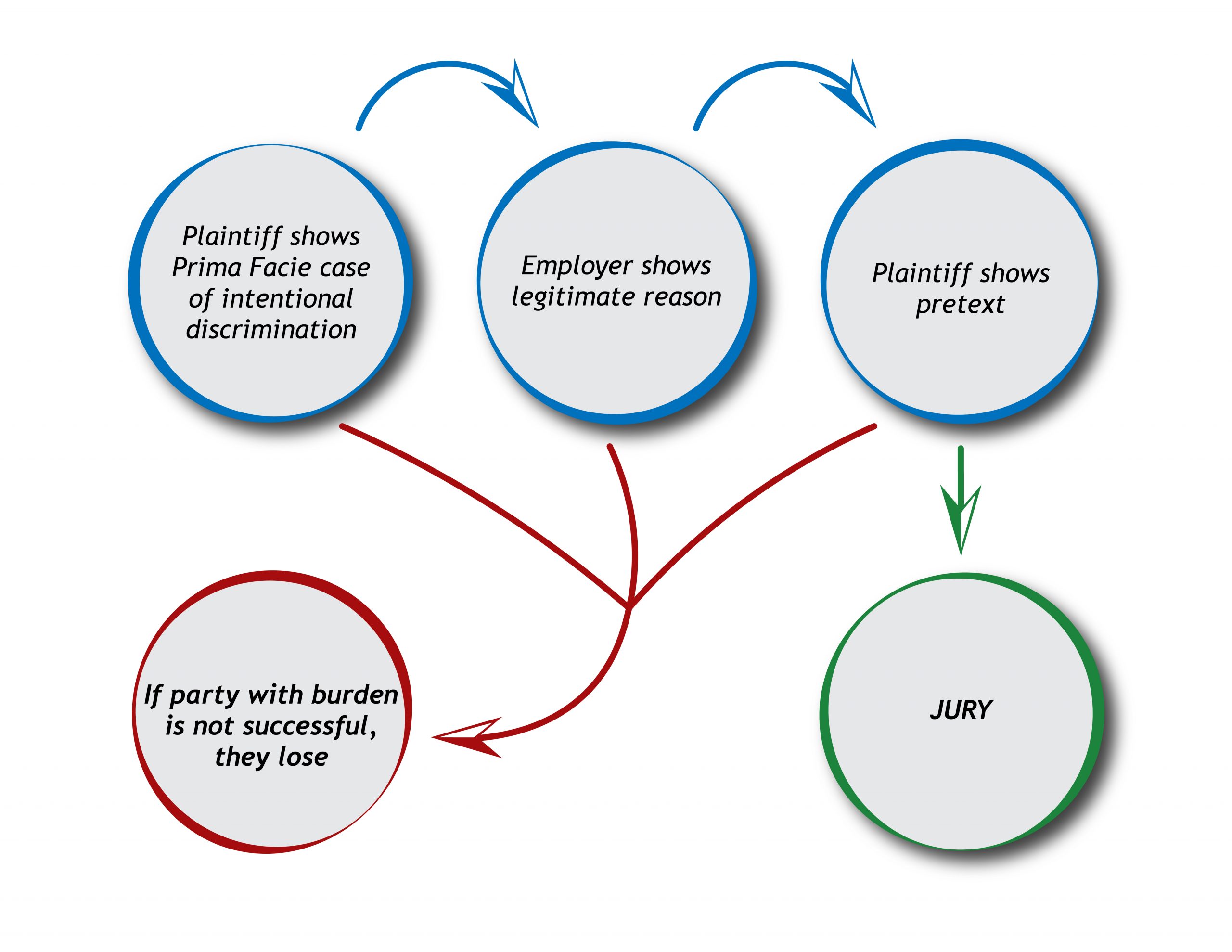 Flowchart showing burden of proof related to an Equal Employment Opportunity Commission charge of discrimination