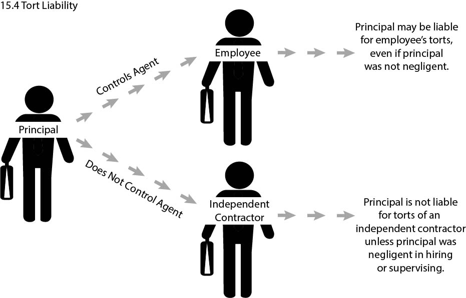 Graphic Showing Principal's Tort Liability