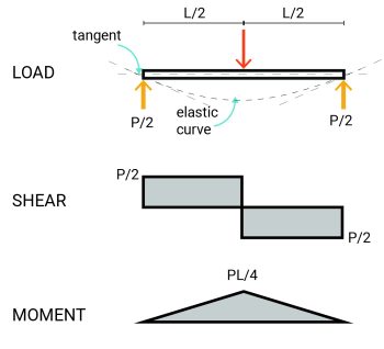 Shear and Bending Stress in Simple Beams – Basic Concepts of Structural ...