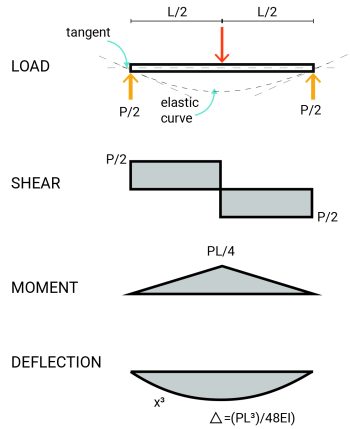 Deflection in Simple Beams – Basic Concepts of Structural Design for ...