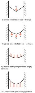 Catenary Cables And Arches – Basic Concepts Of Structural Design For ...